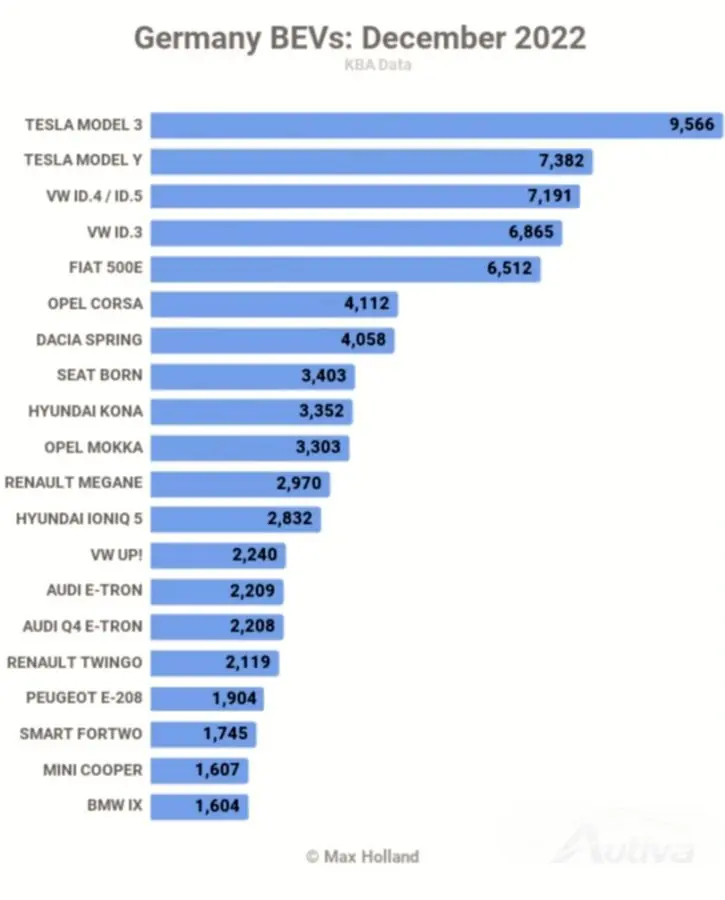 Meilleures ventes en décembre, T4 2022, 2022 complet