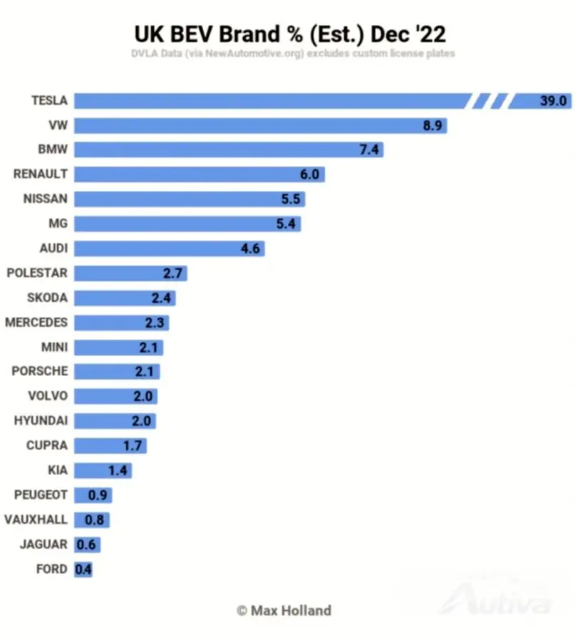 Bästsäljande varumärken i Storbritannien: december, fjärde kvartalet 2022, hela 2022