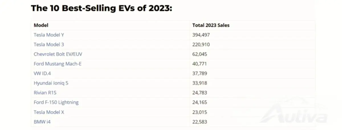 Aqui estão os 10 EVs mais vendidos nos EUA em 2023
