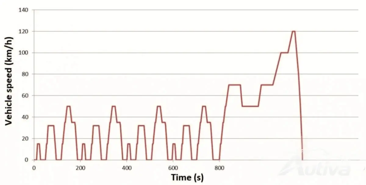 एनईडीसी चक्र