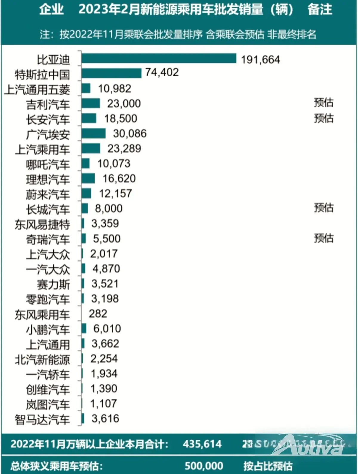 BYD loopt ver voorop met de totale omzet, Tesla staat tweede en GAC staat derde