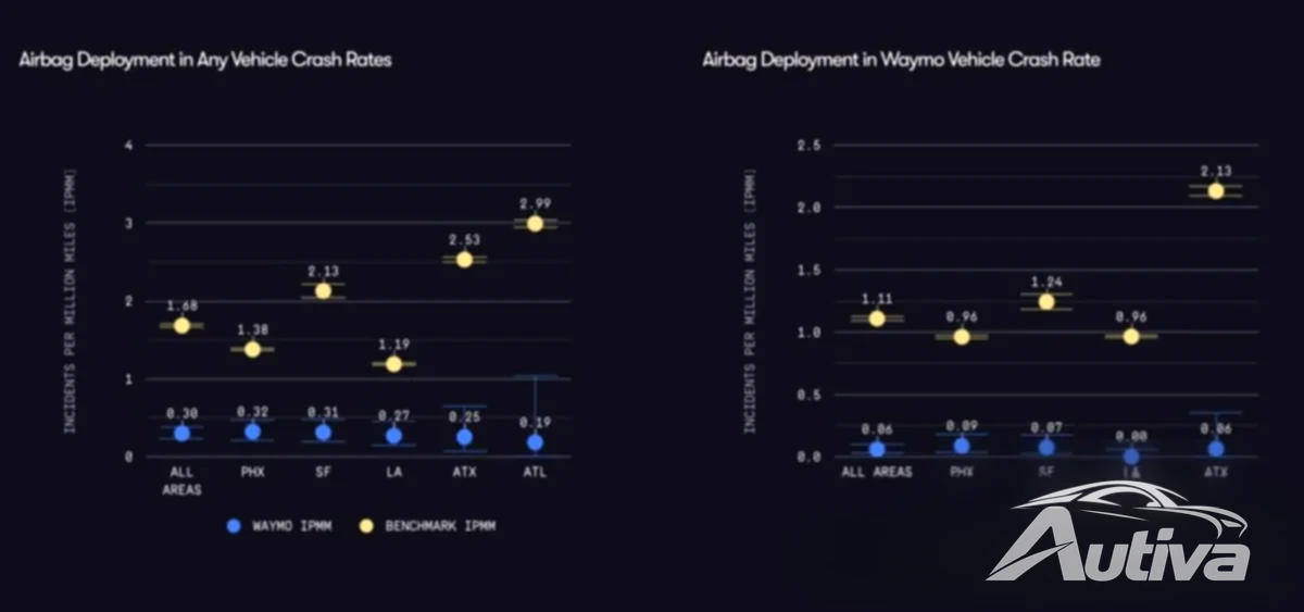 Les véhicules électriques autonomes surpassent les conducteurs humains selon les données de sécurité Waymo