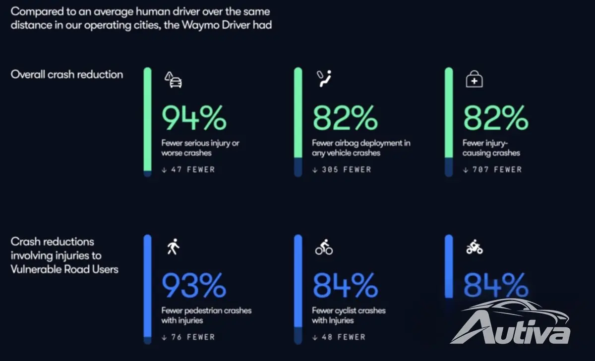 Waymoの安全データによると、自動運転EVは人間のドライバーよりも優れた性能を発揮